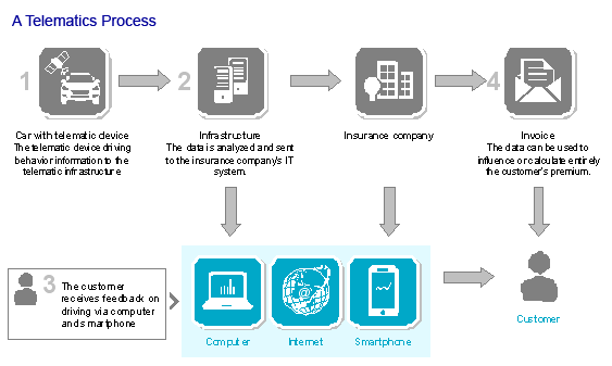 Telematics Process