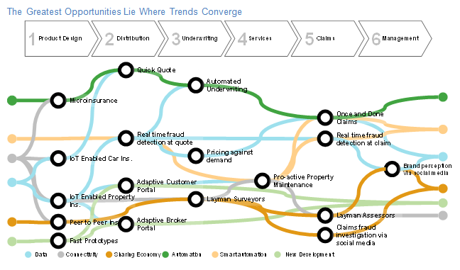 The greatest opportunities lie where trends converge (Celent report on Emerging Technologies for Core Systems) The greatest opportunities lie where trends converge (Celent report on Emerging Technologies for Core Systems)